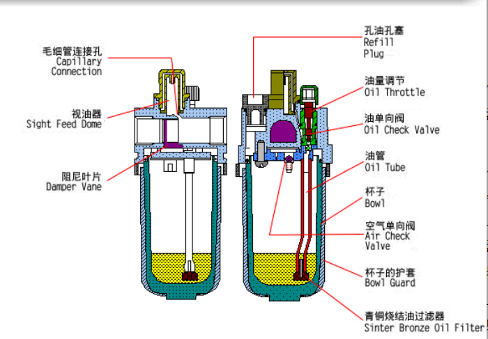 亚德客三联件上面的油雾器作用与原理